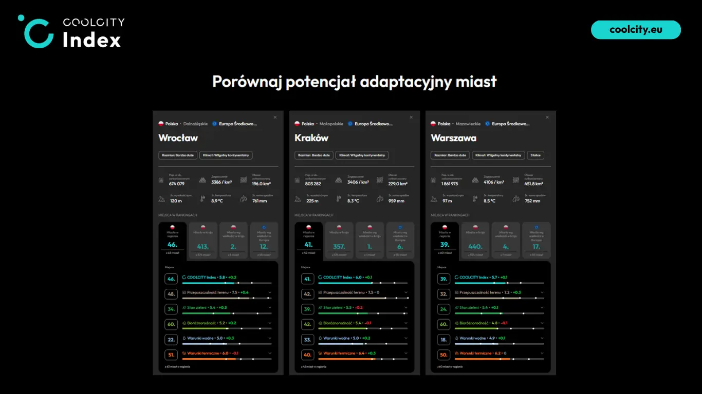Porównywarka miast